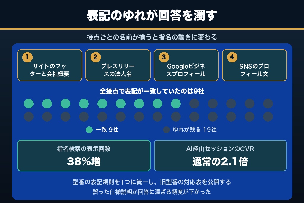第6章 表記統一から指名想起へ広がったLLMO事例｜社名のゆれが引用を止める