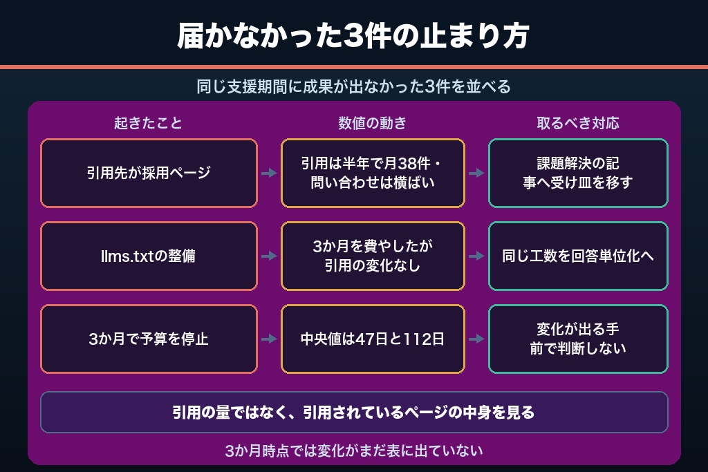 第7章 成果が出なかったLLMO事例3件｜引用は増えても商談が増えない理由