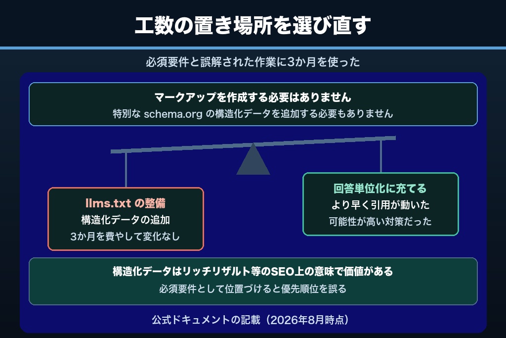 7-2. llms.txtの整備に3か月を費やしたケース
