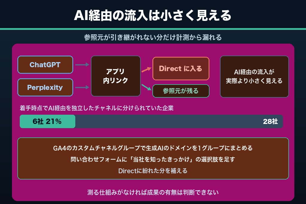 第8章 事例の数値は検算できるか｜AI経由の流入と引用回数の測り方