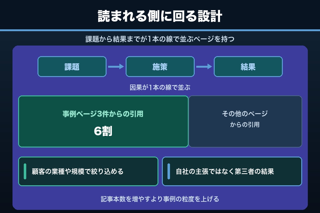 第10章 自社を事例側に回す方法｜導入事例ページをLLMOの資産に変える設計