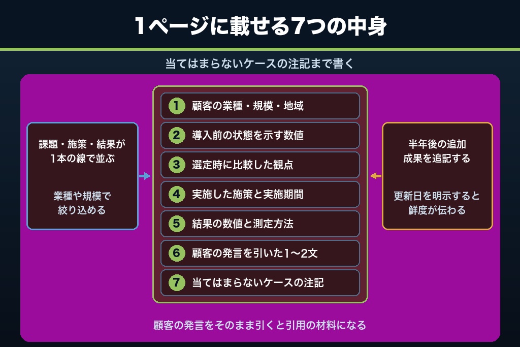 10-2. 引用される導入事例ページに入れる7項目