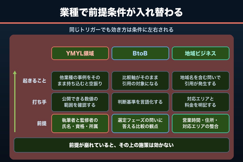 第11章 業種で変わるLLMO事例の再現性｜YMYL・BtoB・地域ビジネスの差