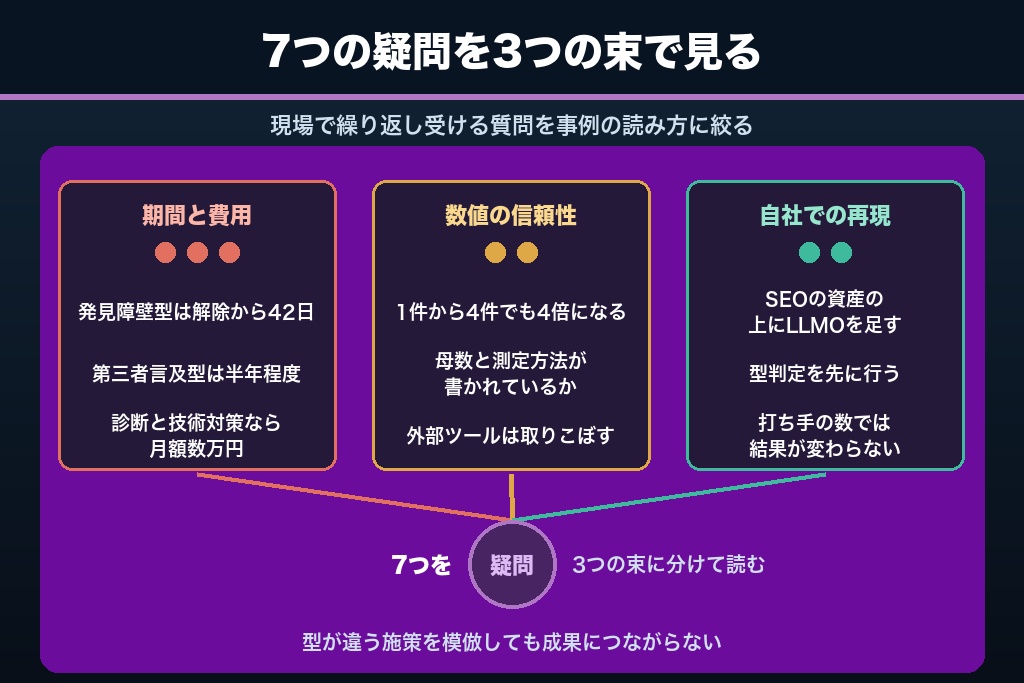 第12章 LLMOの事例でよく聞かれる7つの疑問｜数値・期間・費用の見方