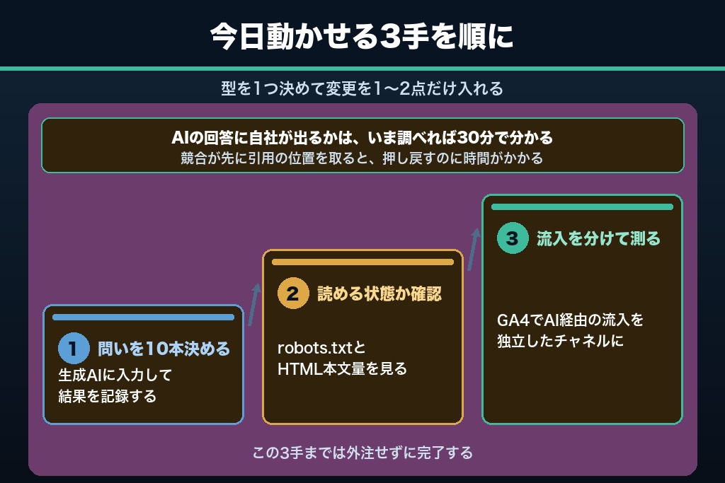 第13章 AI検索の事例を、自社の一件に変えるために