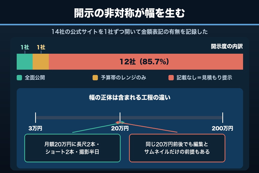 第1章 YouTube運用代行14社の料金公開状況を実測｜「月3万〜200万円」の幅が生まれる正体