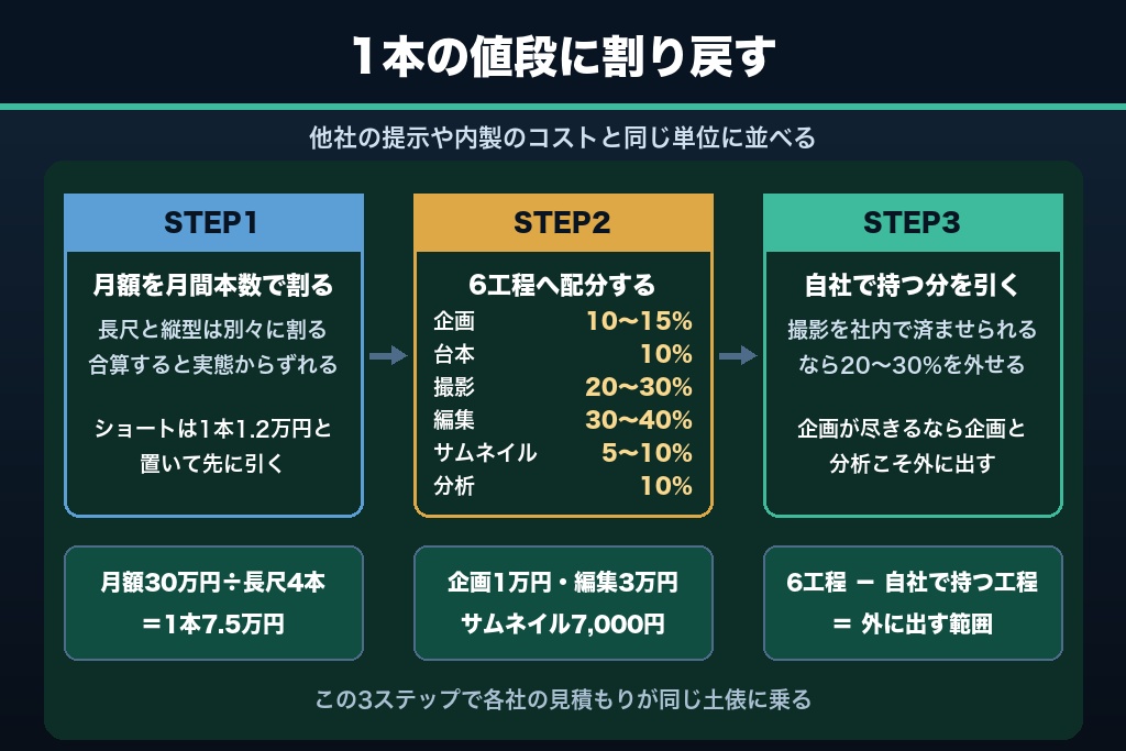 第2章 月額を動画1本あたりの単価に分解する｜YouTube運用代行の費用が妥当かを判定する3ステップ