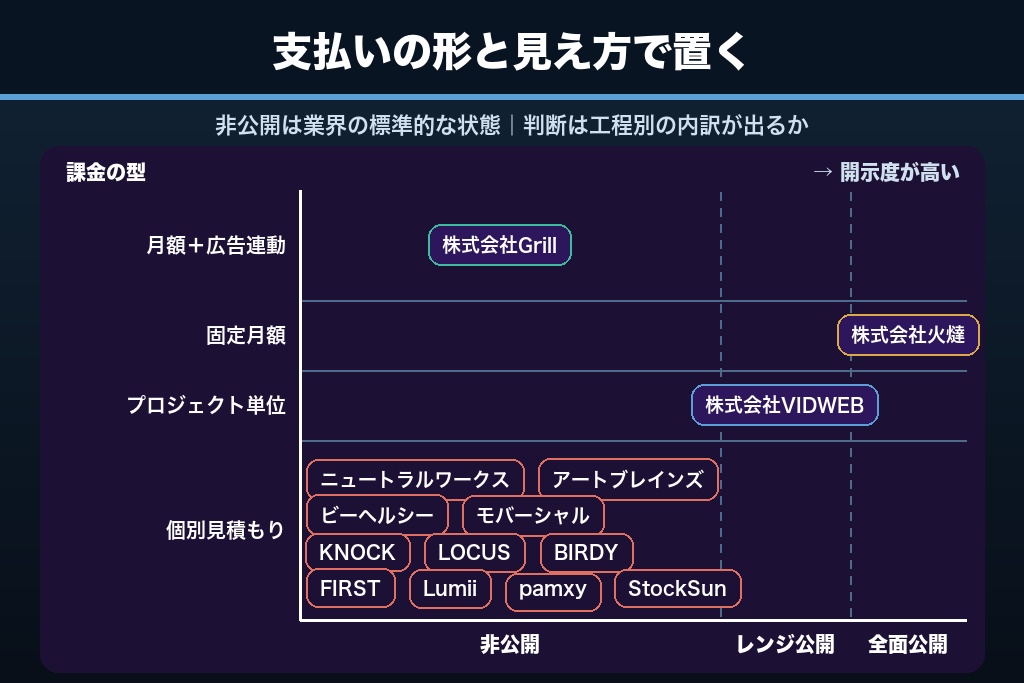 第5章 料金の開示度と課金方式で選ぶYouTube運用代行会社14選｜費用比較表つき