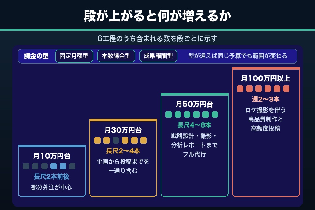 第6章 固定月額型・本数課金型・成果報酬型の違い｜予算帯別に任せられるYouTube運用代行の業務範囲