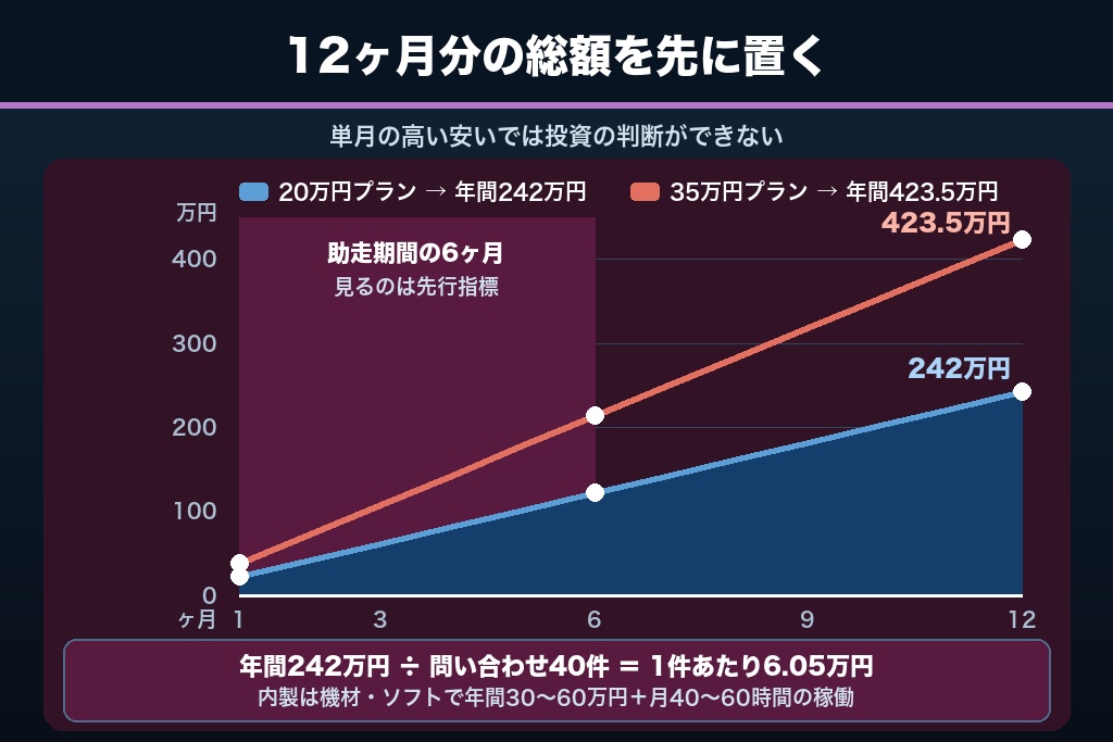 第7章 12ヶ月の累計総額で見る費用対効果｜YouTube運用代行の助走期間を織り込んだ予算設計