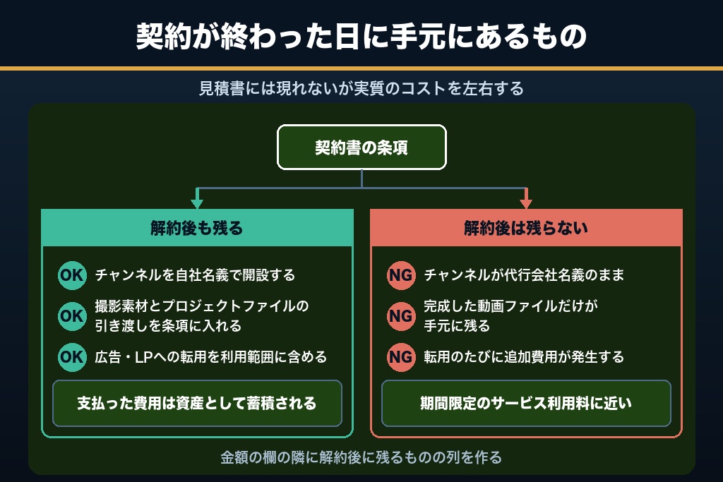 第8章 契約書の費用条項とチャンネル・素材の権利帰属｜解約後に資産が残るかで実質コストが変わる