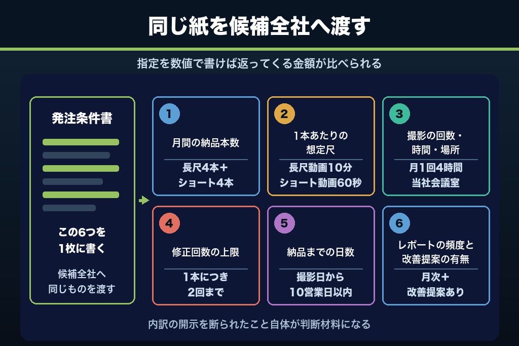 第9章 相見積もりを同条件で取る発注条件書の作り方｜YouTube運用代行の見積もり比較を成立させる6項目