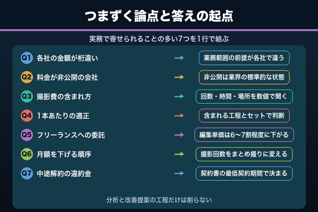 第10章 YouTube運用代行の費用でつまずく7つの疑問｜見積もり・契約・支払いの実務