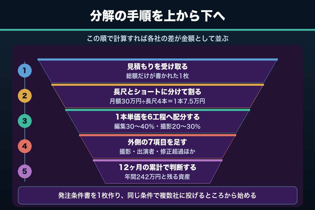 第11章 提示された月額の中身を分解できれば、YouTube運用代行の費用判断はもう迷わない