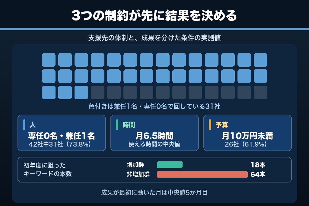 第1章 【独自調査】中小企業のSEOを左右する人・時間・予算の3制約|42社の実態と4つの実行タイプ