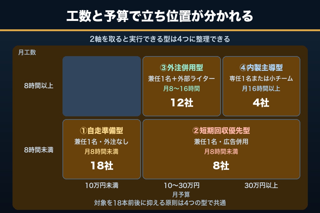 1-3. 3制約から自社の立ち位置を判定する|中小企業SEOの4類型マトリクス