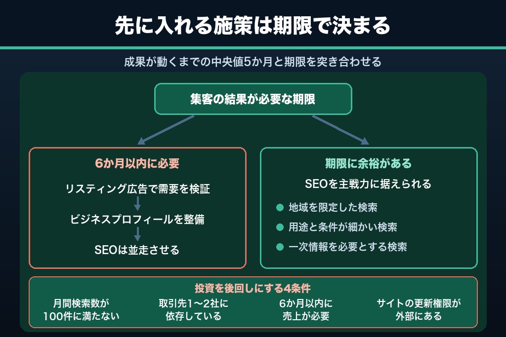 第2章 SEO・MEO・広告のどれから投資すべきか|中小企業が施策の順番を決める判断軸