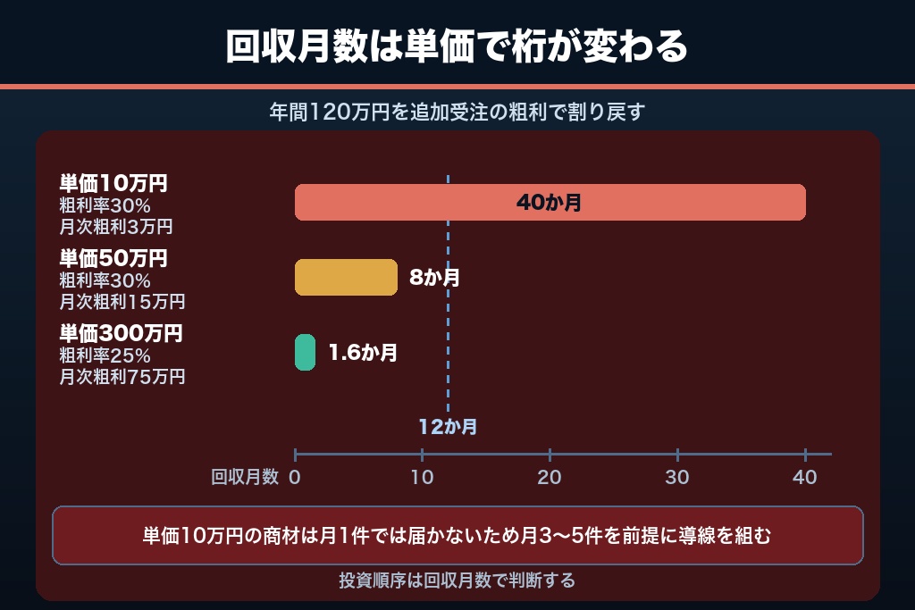 2-2. 商材単価と検討期間で変わるSEOの投資回収シミュレーション