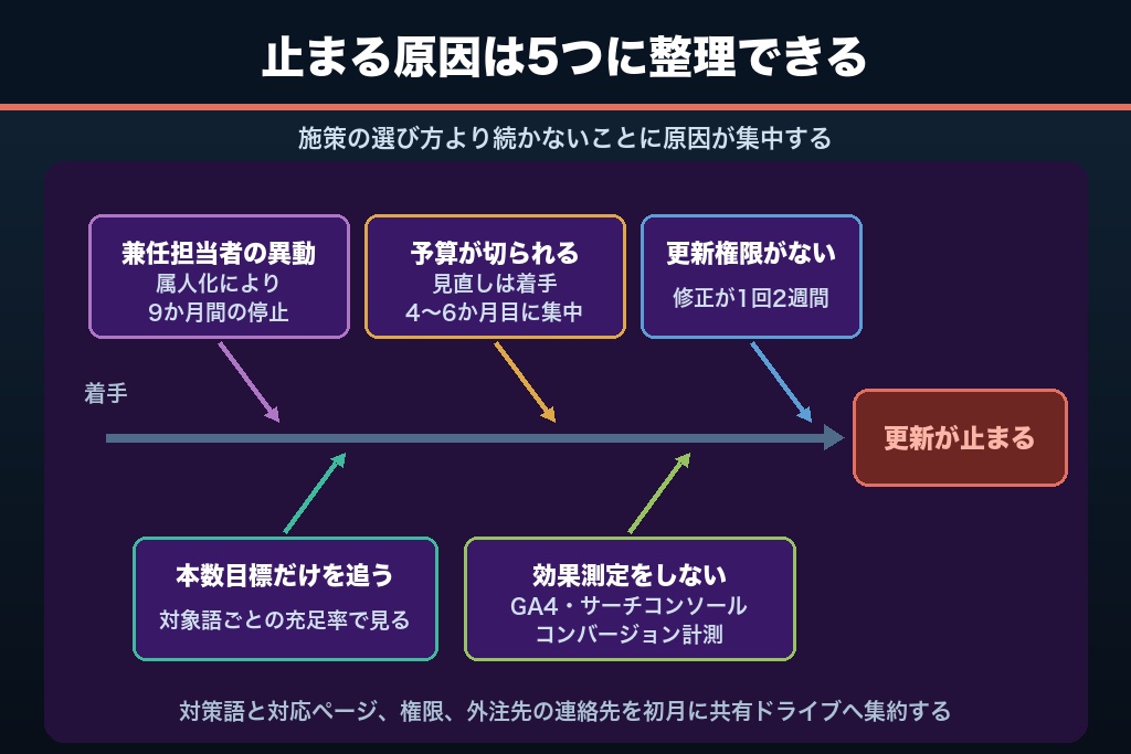 第3章 着手後に止まる中小企業SEOの5つの原因|続かない体制を先に潰す