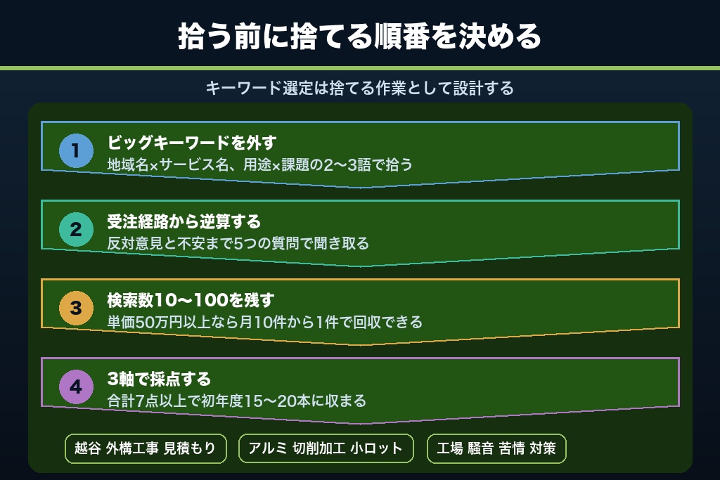 第4章 勝てる検索領域の絞り込み方|中小企業SEOのキーワード選定4ステップ