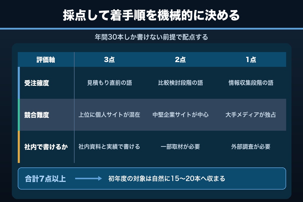 4-4. 年間30本しか書けない前提で優先順位を決めるスコアリング表