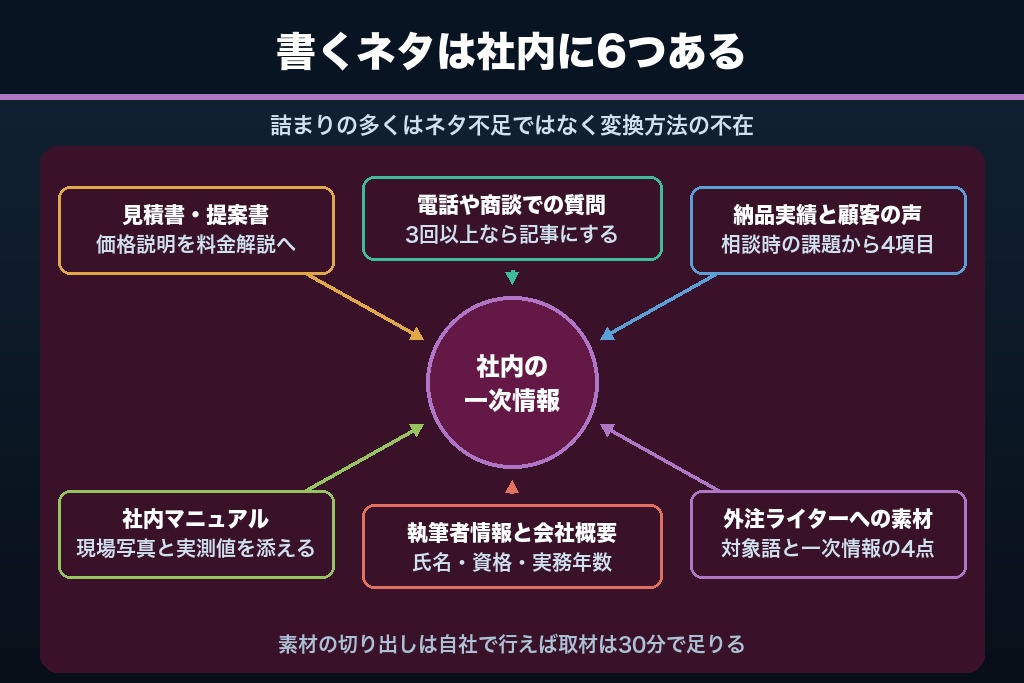 第5章 営業資料・現場のQ&Aを記事に変える|中小企業SEOの6つのコンテンツ源