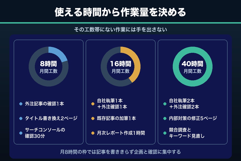 第6章 兼任担当者でも回る運用設計|月8時間から始める中小企業SEOの年間カレンダー