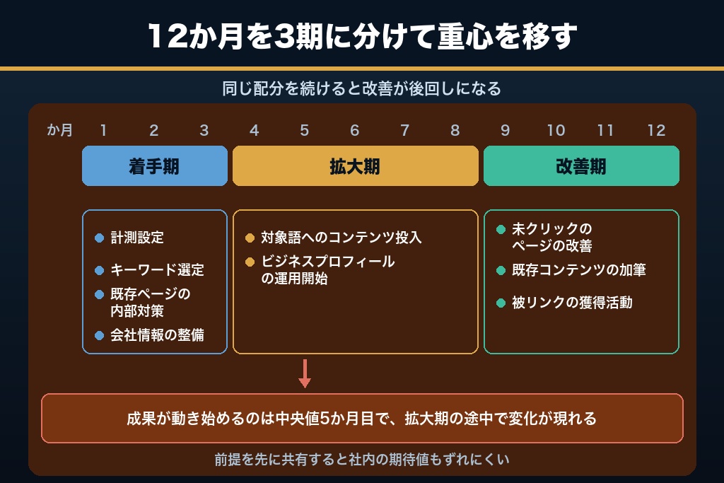 6-4. 着手期・拡大期・改善期で配分を変える12か月カレンダー