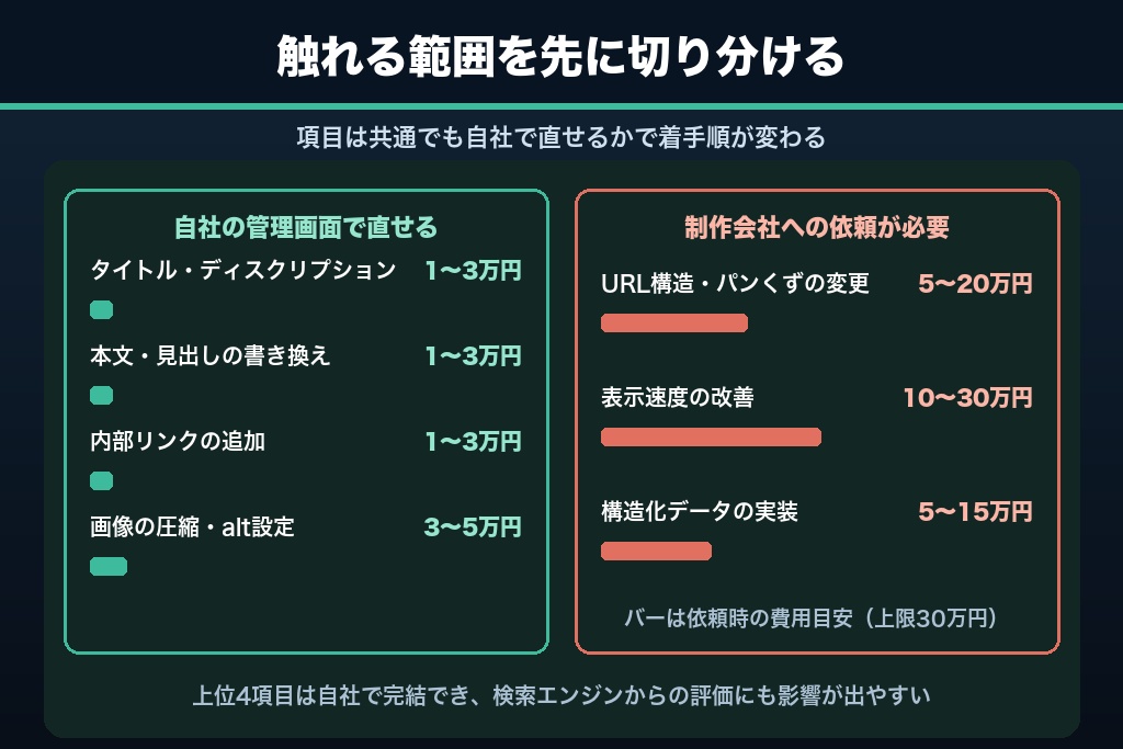 第7章 中小企業が先に直すべきサイト内部対策7項目|自社で直せる範囲の切り分け