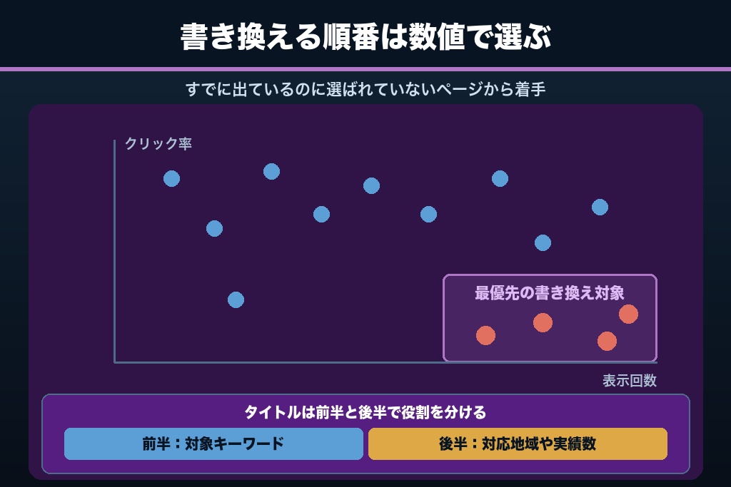 7-2. タイトル・ディスクリプション・見出しの書き換え優先順位