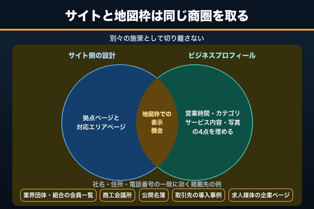 第8章 商圏で選ばれるための中小企業SEOとGoogleビジネスプロフィールの連動