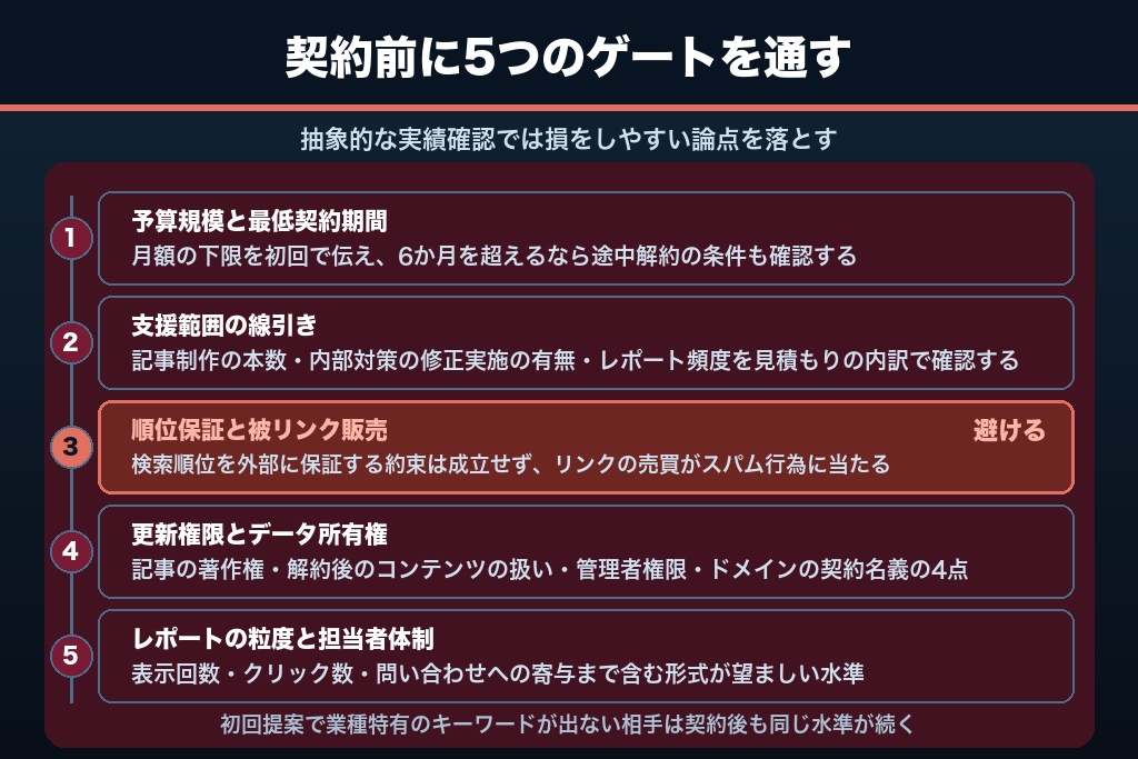 第9章 中小企業向けSEO会社の選び方|契約前に確認する5つの判断軸