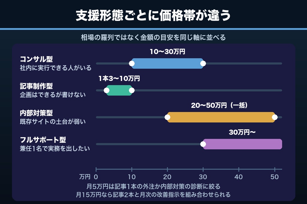 第10章 費用相場と内製・外注のコスト比較|中小企業SEOに補助金は使えるのか
