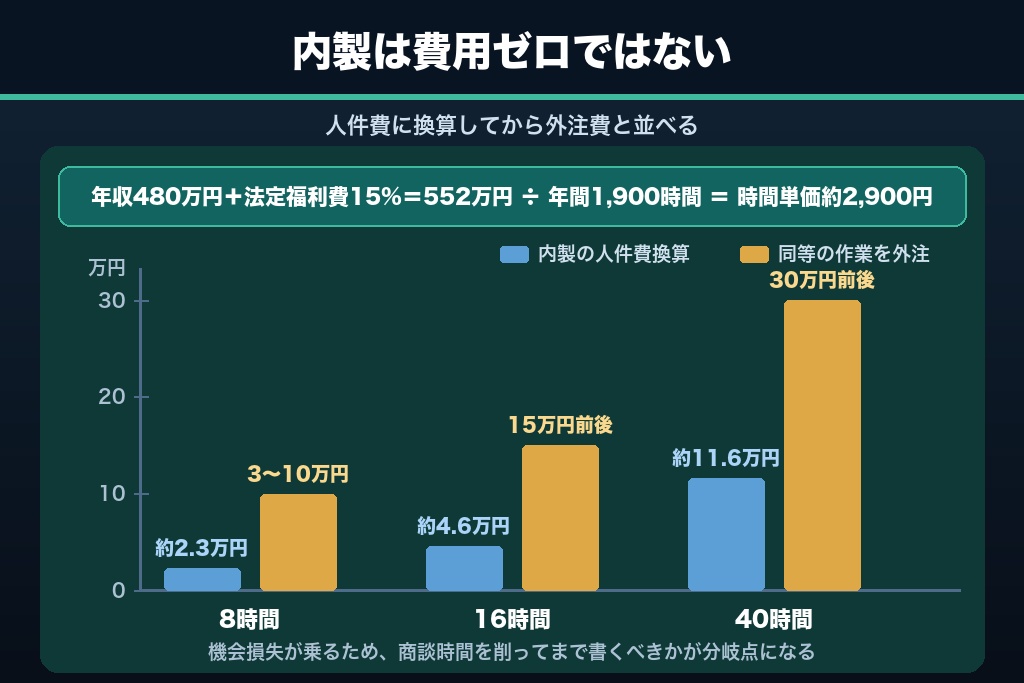10-2. 内製と外注のコスト構造比較|人件費換算で見る損益分岐点
