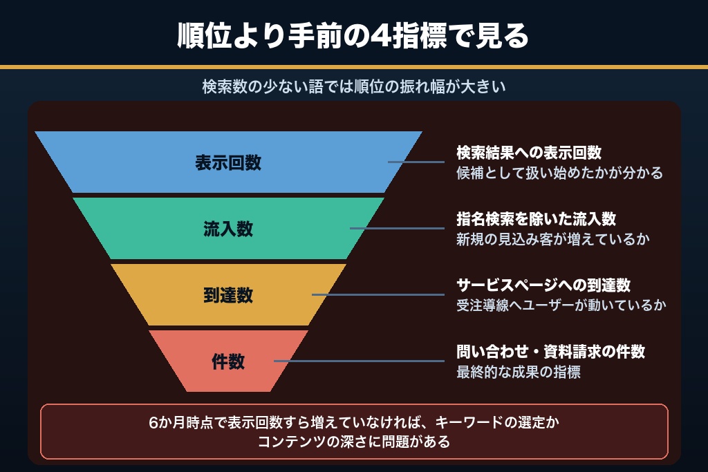 第11章 成果の見極めと続ける判断|中小企業SEOのKPI設計と月次レビュー