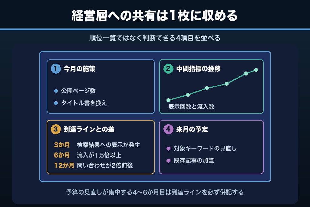 11-2. 経営層へ月次で共有するレポートの構成|1枚で説明する項目