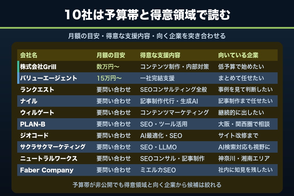 第12章 中小企業のSEOに強いおすすめ会社10選|予算帯・支援範囲で比較