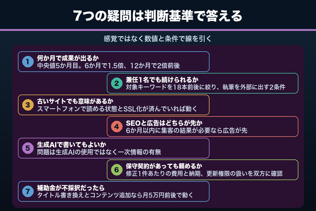 第14章 中小企業のSEOでよくある疑問|期間・予算・人員・AI検索への回答