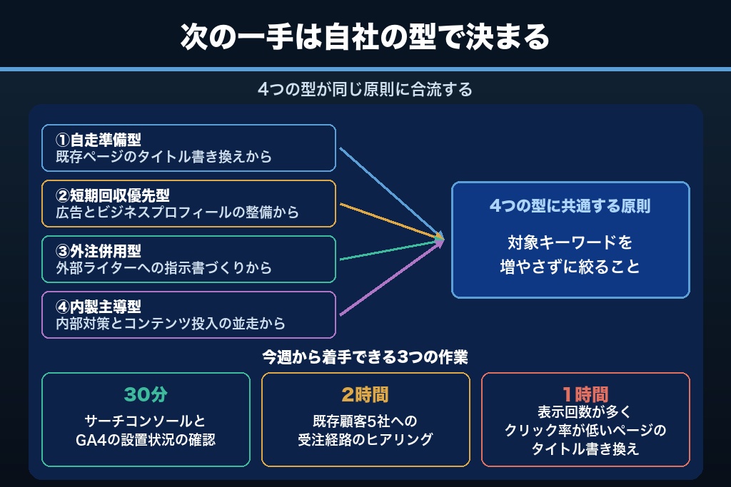 第15章 限られた人員と予算で検索から選ばれ続ける中小企業になるために