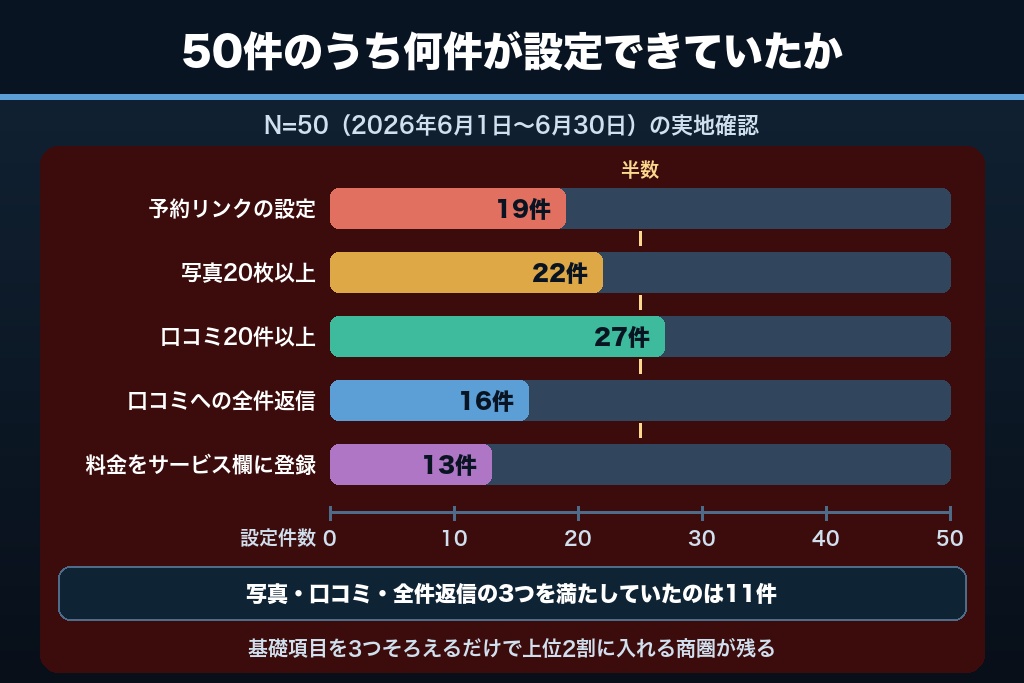 第1章 【独自調査】都市部ピラティススタジオ50件のGoogleビジネスプロフィール運用実態｜MEOで差がつく5つの指標