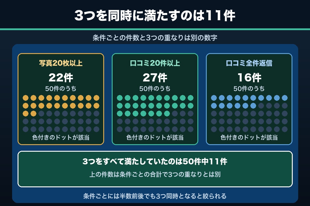 1-3. 写真20枚以上は22件・口コミ20件以上は27件｜MEOの基礎項目で半数が止まっている