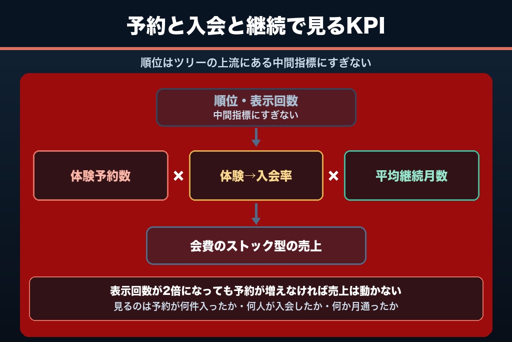 第2章 体験予約数×入会率×継続月数で逆算するピラティススタジオMEOのKPI設計