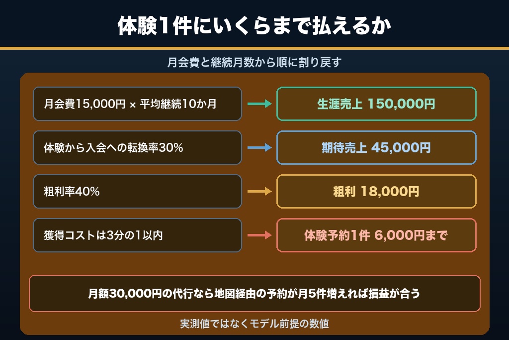 2-3. 月会費15,000円・平均継続10か月から逆算する体験予約1件の許容獲得コスト