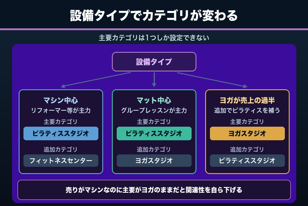 第3章 マシンピラティスとマットピラティスで変わるGoogleビジネスプロフィールのカテゴリ選定と設備写真の勝ち筋