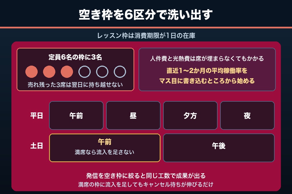 第4章 少人数グループレッスンの空き枠を埋めるMEO動線｜時間帯別に予約在庫を売る設計