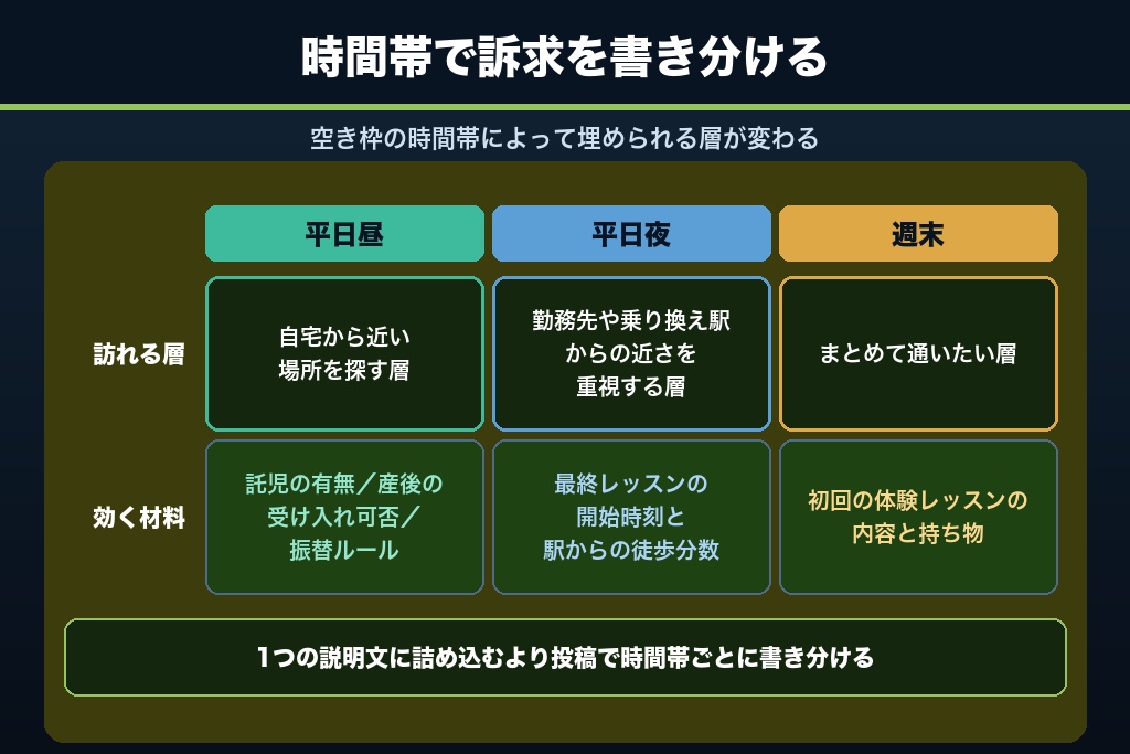 4-2. 平日昼・平日夜・週末で検索する人が違う｜時間帯別に打ち出す訴求を変える