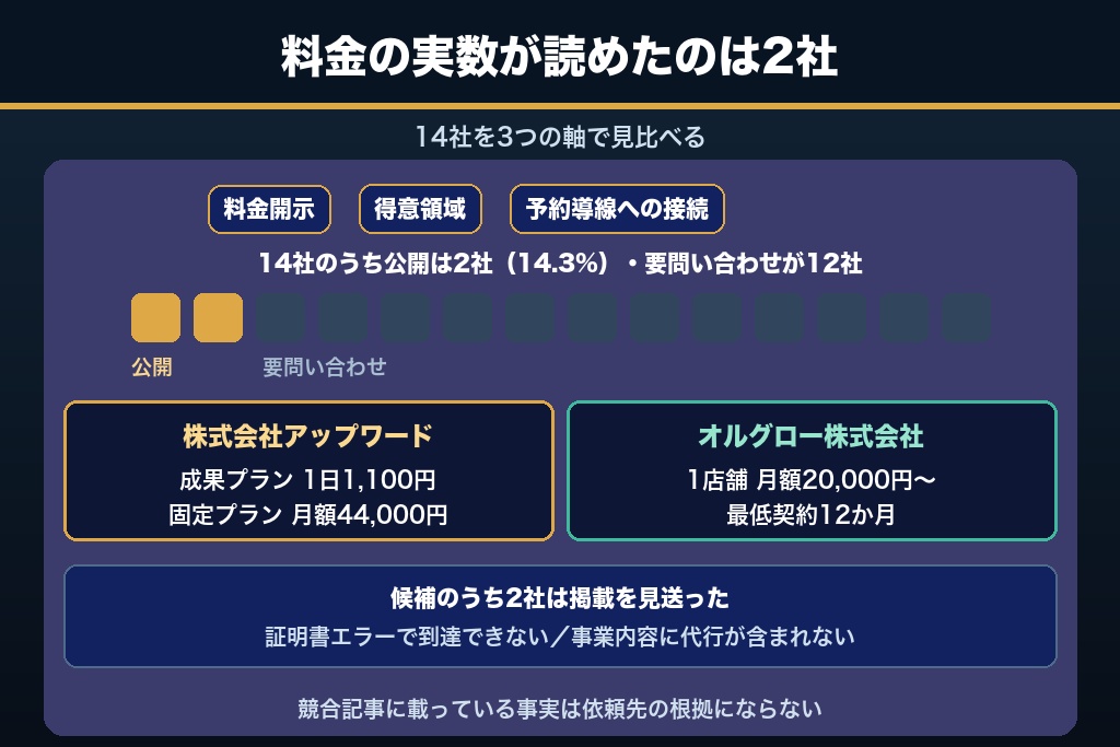 第5章 ピラティススタジオ向けMEO対策会社のおすすめ14選｜料金開示と業種理解で比較