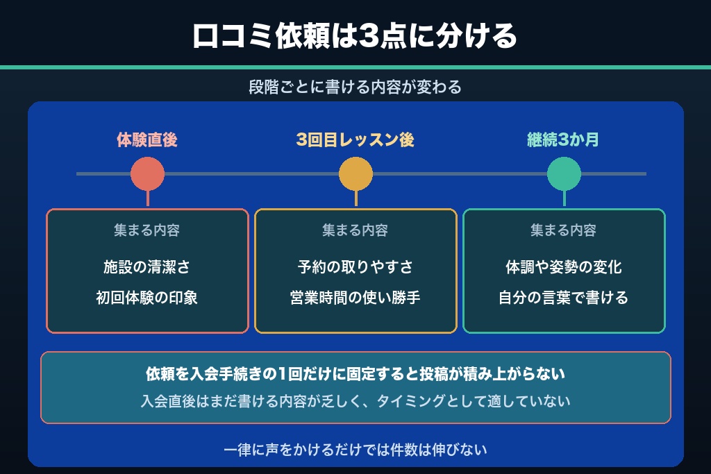 第6章 口コミ投稿のハードルが高い女性会員から評価を集める依頼タイミングと返信の型