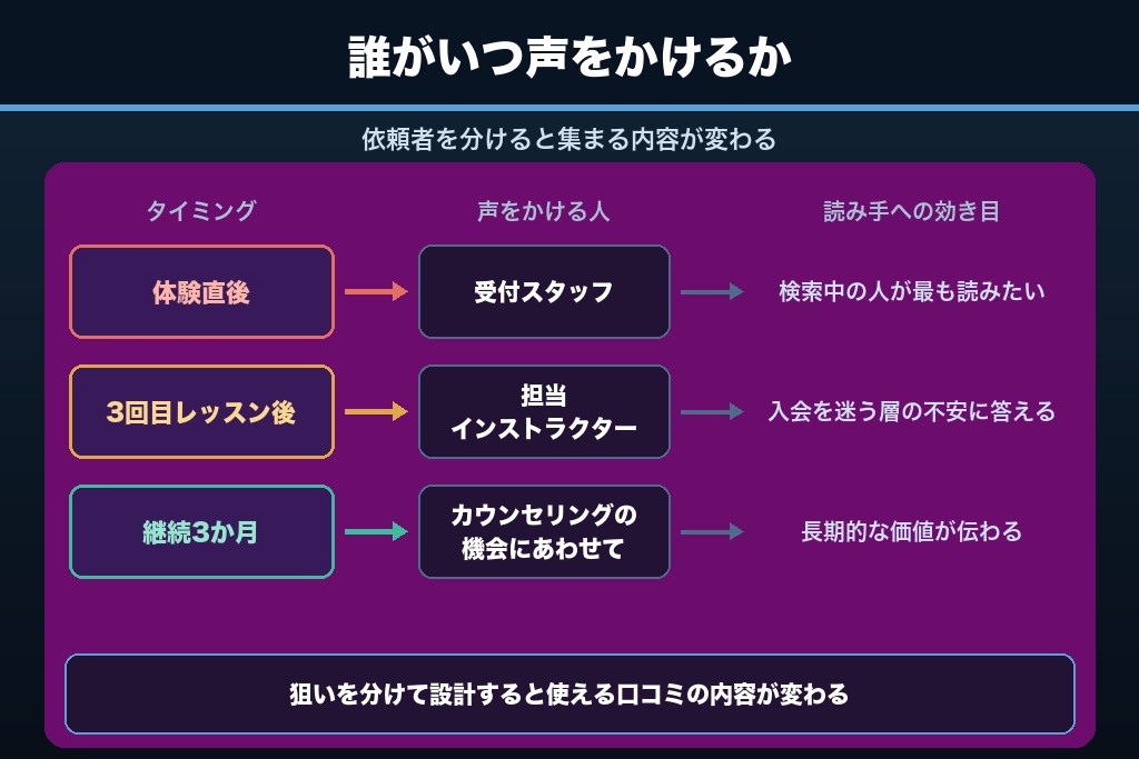 6-2. 体験直後・3回目レッスン後・継続3か月｜依頼タイミングを3点に分けて設計する