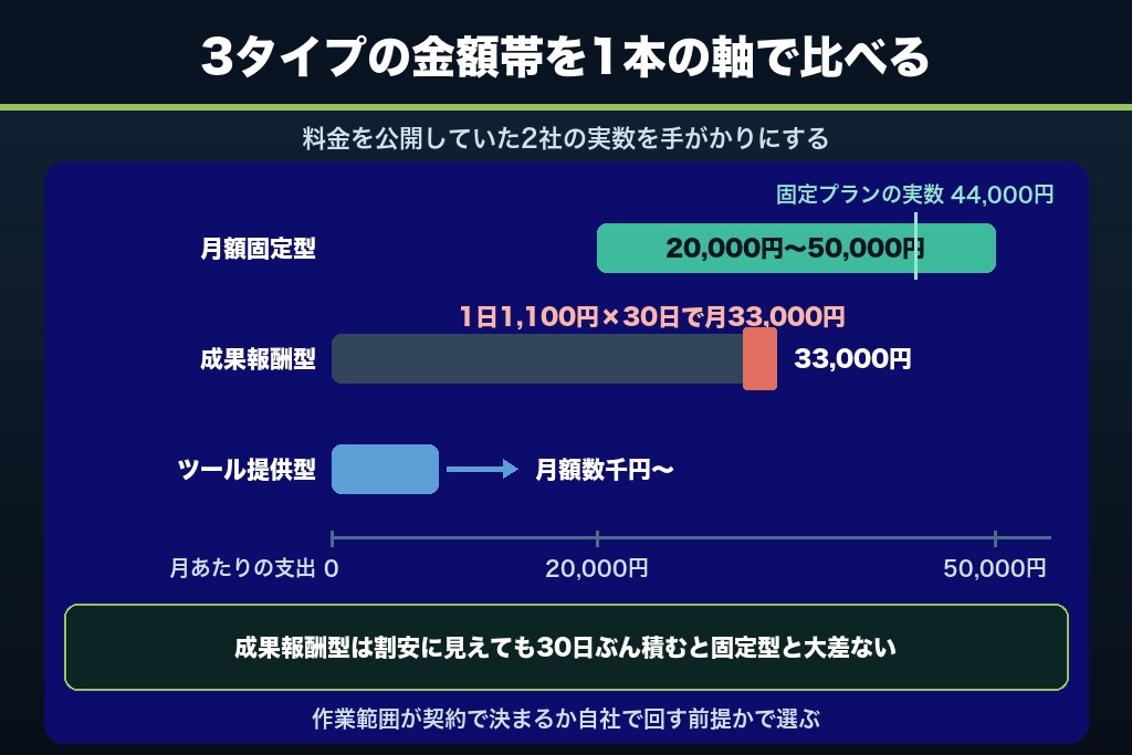 第7章 MEO対策の費用相場と内製・外注の分岐点｜ピラティススタジオの月商から考える